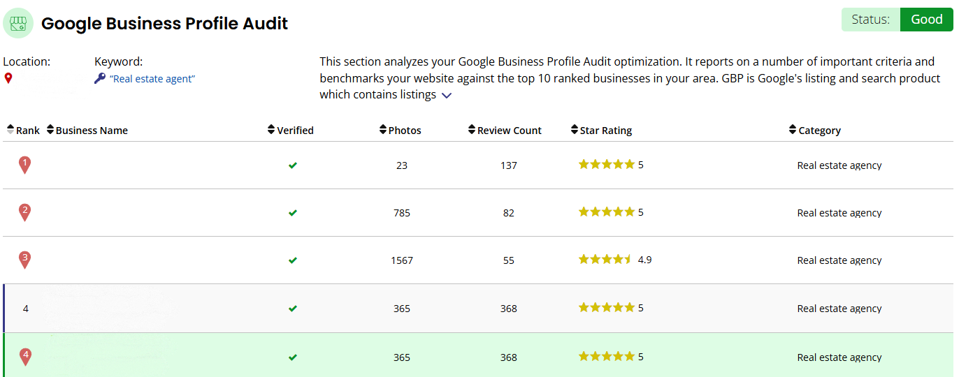 A screenshot of a google business profile audit page from a local search audit report