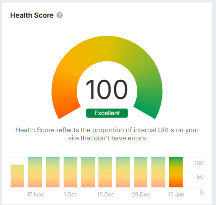 Health score graphic: A green and orange arc displaying a score of 100, labeled 