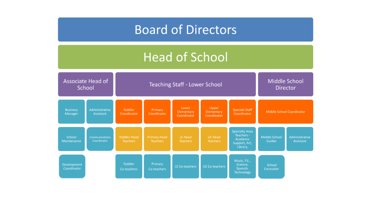 Organizational Chart