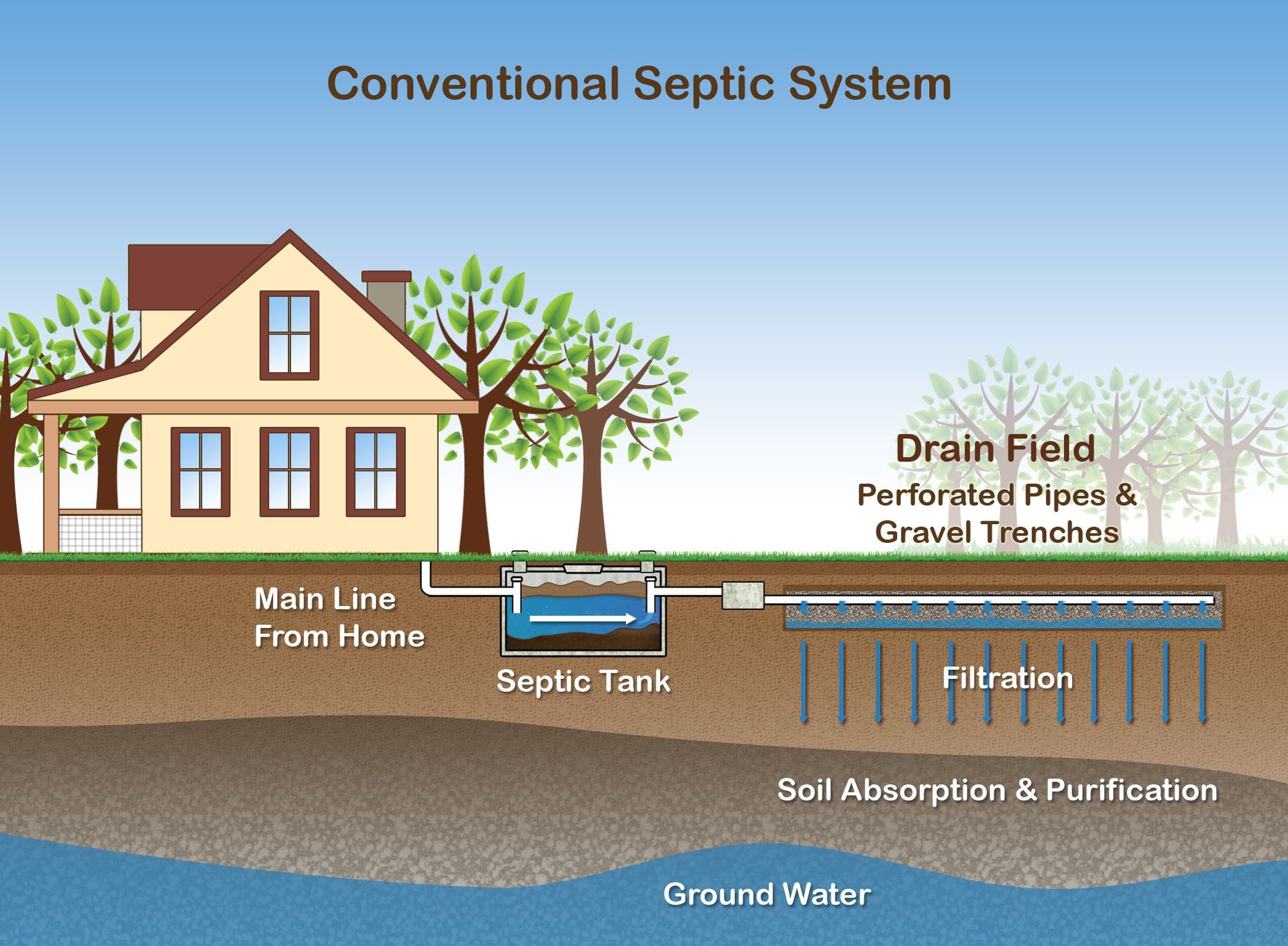 diagram of a conventional septic system