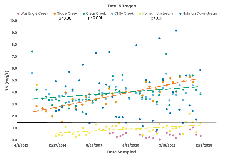 Graph measuring total nitrogen values at six StreamSmart monitoring sites in the War Eagle Creek subwatershed
