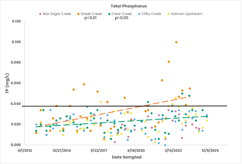 Graph measuring total phosphorus values at six StreamSmart monitoring sites in the War Eagle Creek subwatershed