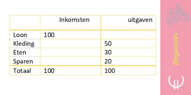 Hoe stel je een persoonlijke begroting op?