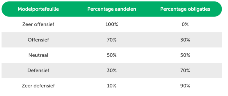 resultaten na een jaar beleggen bij brand new day