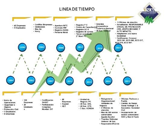NORIEGA C & ASOCIADOS CONSULTORES INDUSTRIALES S.C.