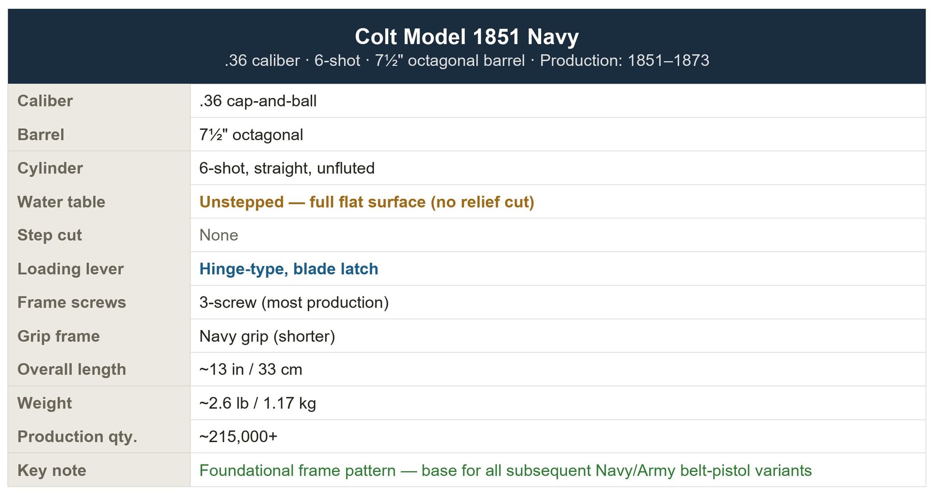 1851 Colt Navy Chart