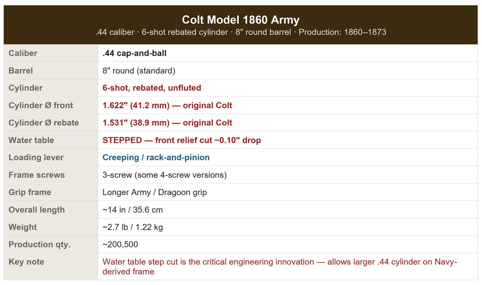 Model 1860 Army Chart