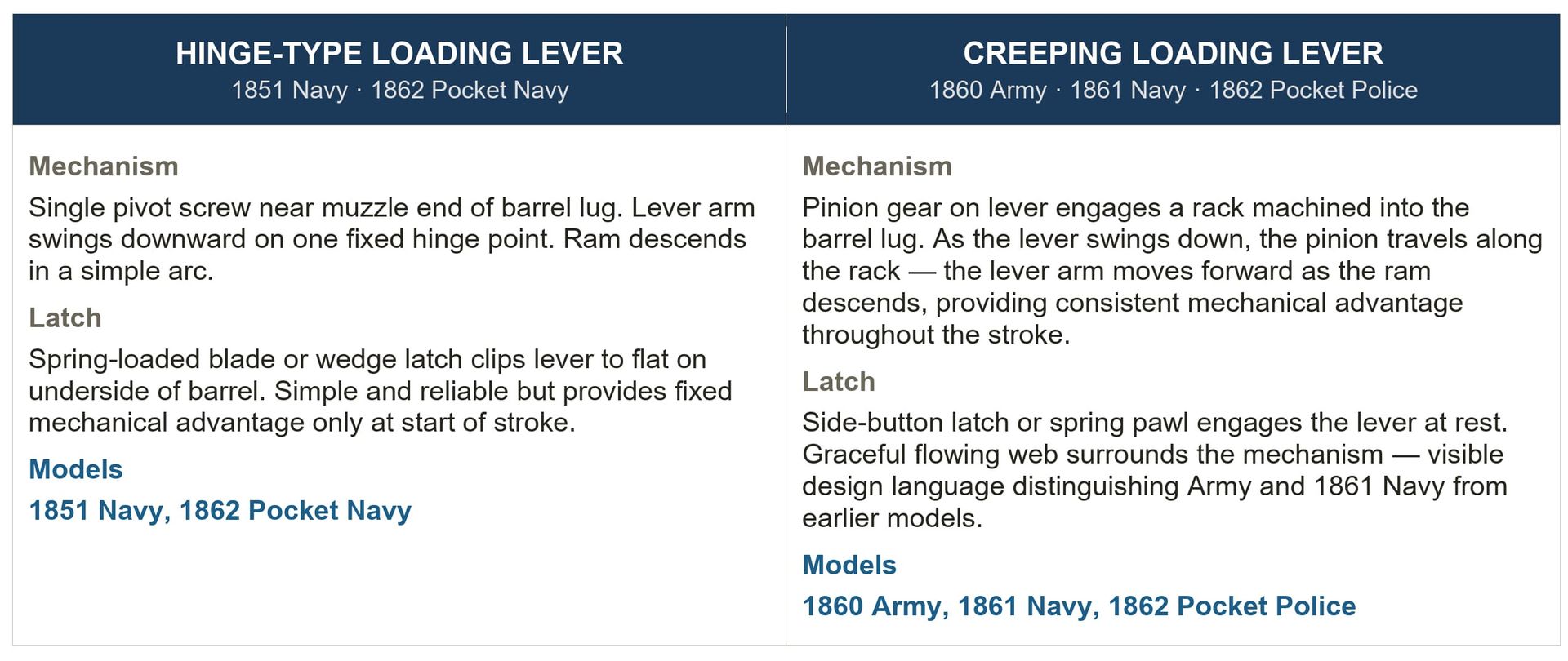 Loading Lever Chart