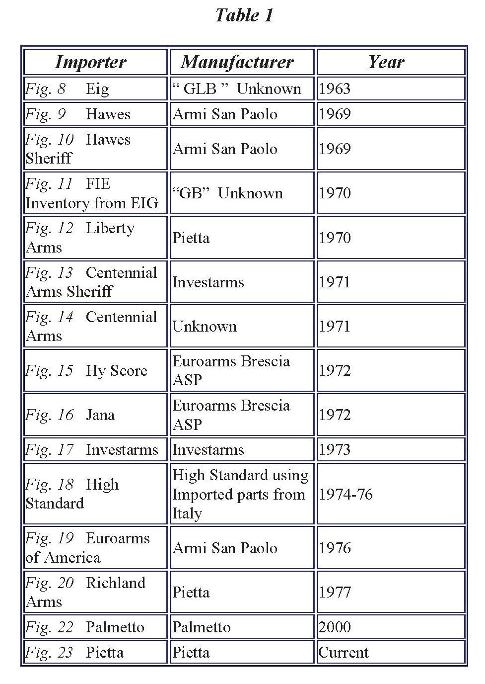 Lists of Manufacturers/Distributors who have imported and marked their revolvers thus far observed.