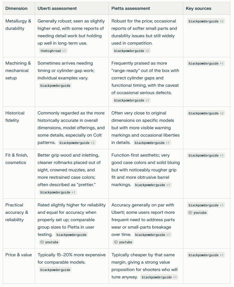 Uberti vs Pietta comparison chart