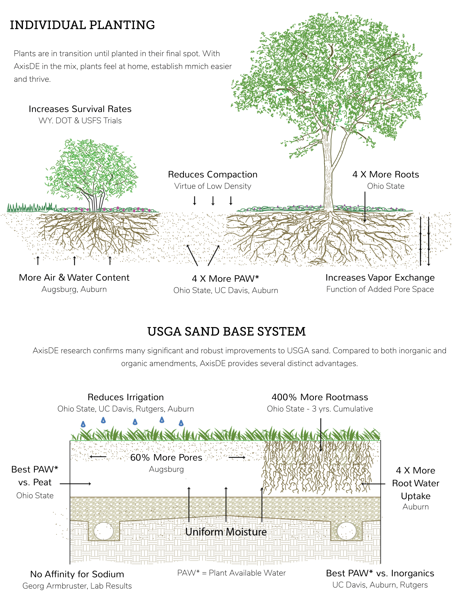 individual plantings