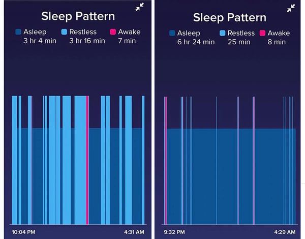 Two sleep pattern charts showing sleep stages. Left: shorter sleep, more restlessness. Right: longer sleep, less restless.