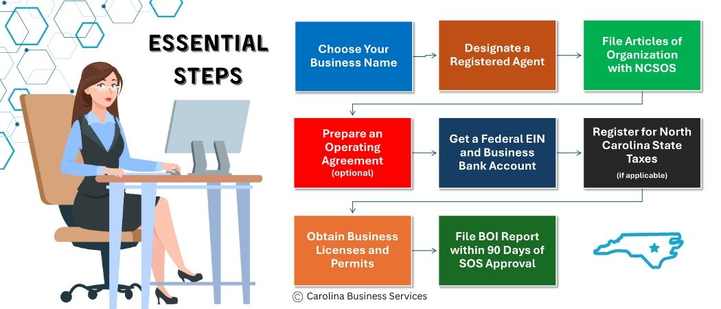 Steps to form an LLC in North Carolina