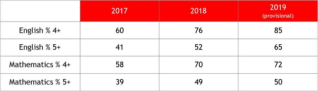 GCSE results 2019: Mathematics