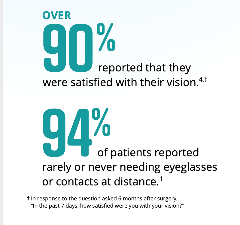 Teal infographic showing 90% satisfied with vision and 94% rarely needing glasses or contacts at distance.