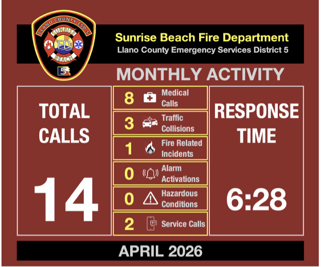 Sunrise Beach Fire Department monthly activity infographic, showing 14 total calls and 6:28 response time, April 2026