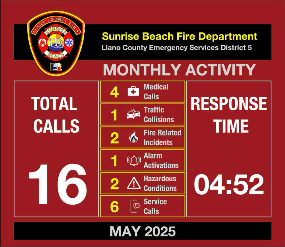 A picture for the Sunrise Beach fire department showing their monthly activity