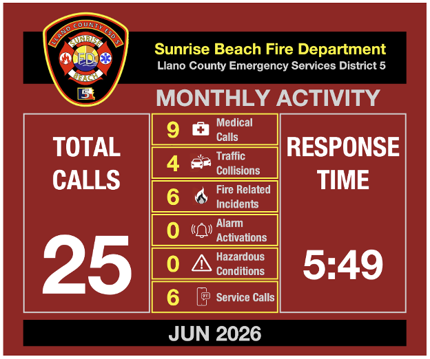 Sunrise Beach Fire Department June 2026 monthly activity board with 25 total calls and 5:49 response time