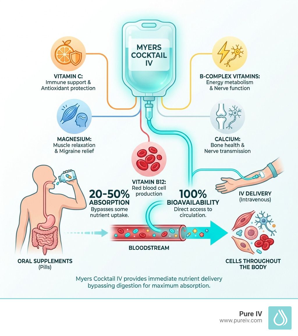Myers Cocktail IV infographic showing IV therapy compared to oral consumption, illustrating 100% bio…