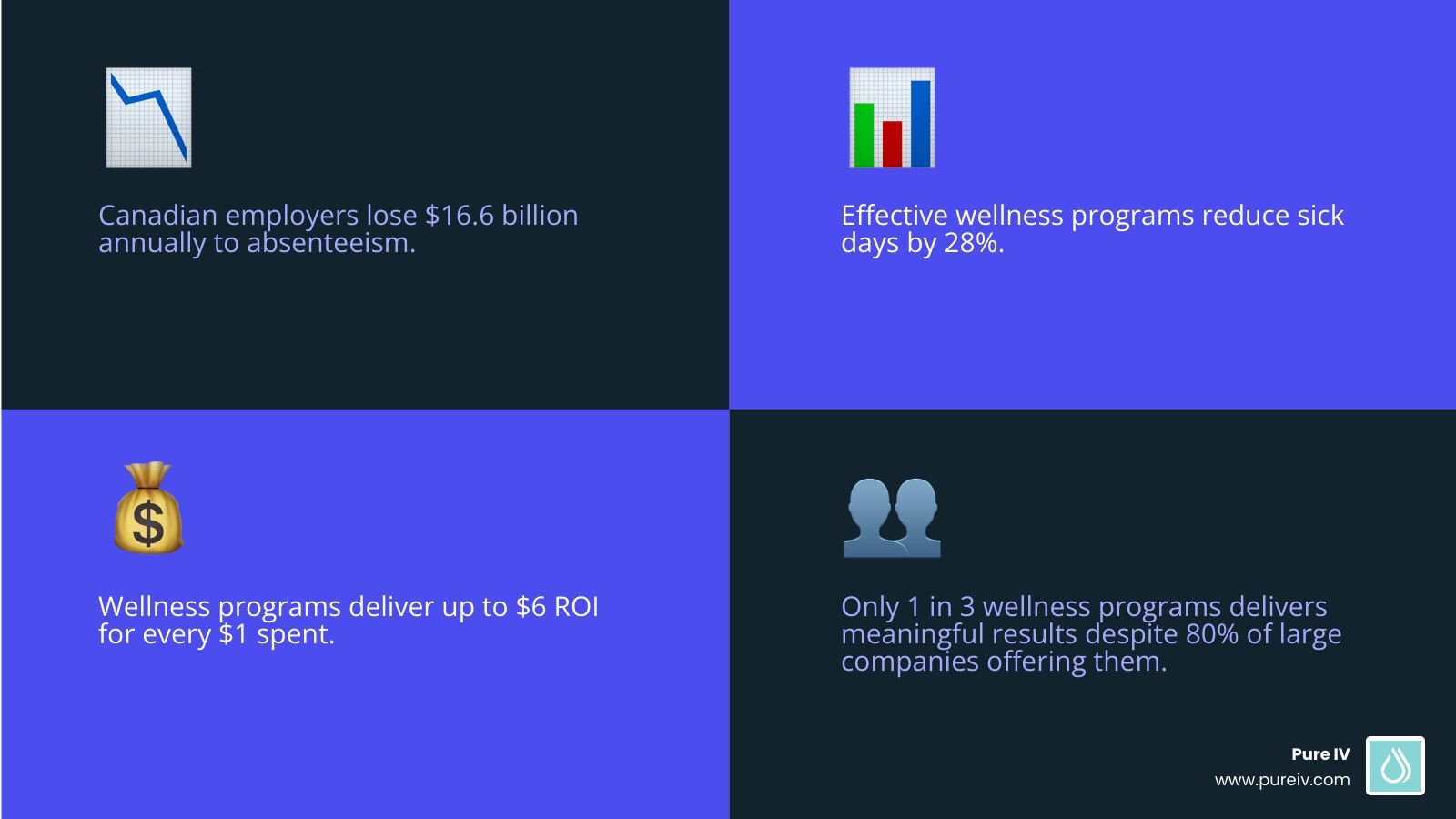 Infographic showing the business impact of corporate wellness programs: 28% reduction in sick days,…