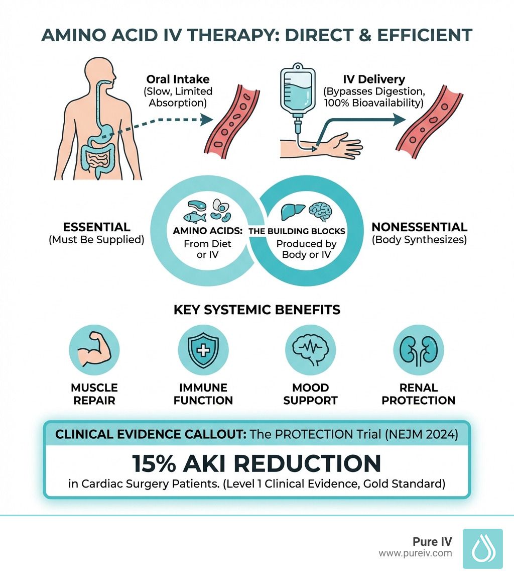 Infographic on amino acid IV therapy, showing direct delivery vs. oral intake, benefits, and clinical trial results for AKI.