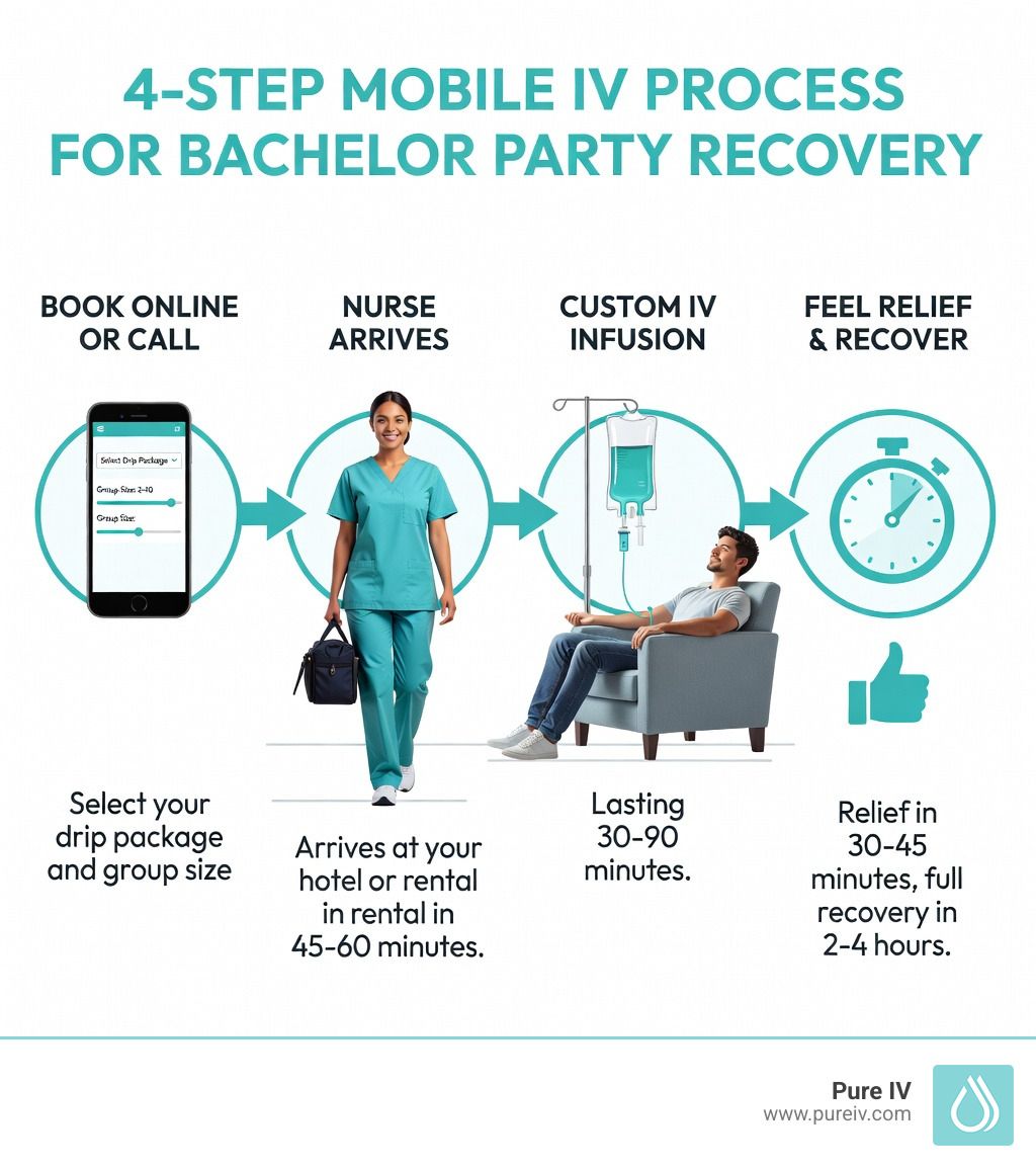 4-step mobile IV process graphic. Steps: book online, nurse arrives, IV infusion, feel relief/recove…