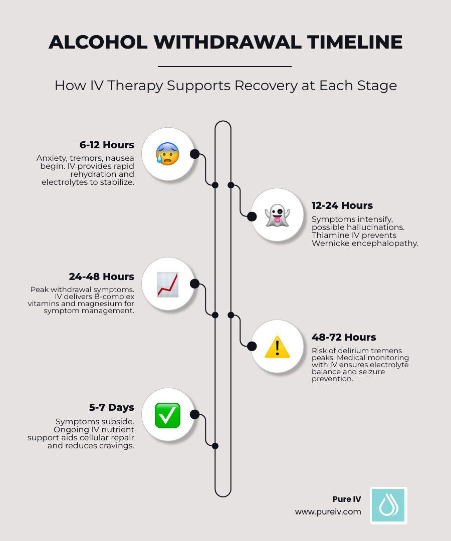 Alcohol withdrawal timeline: symptoms with corresponding timeframes (hours/days) & IV therapy support.