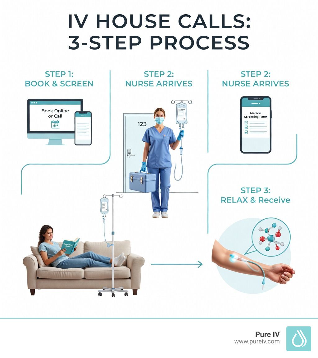 Infographic showing the 3-step process: Step 1 - Book online or by phone and complete medical screen…