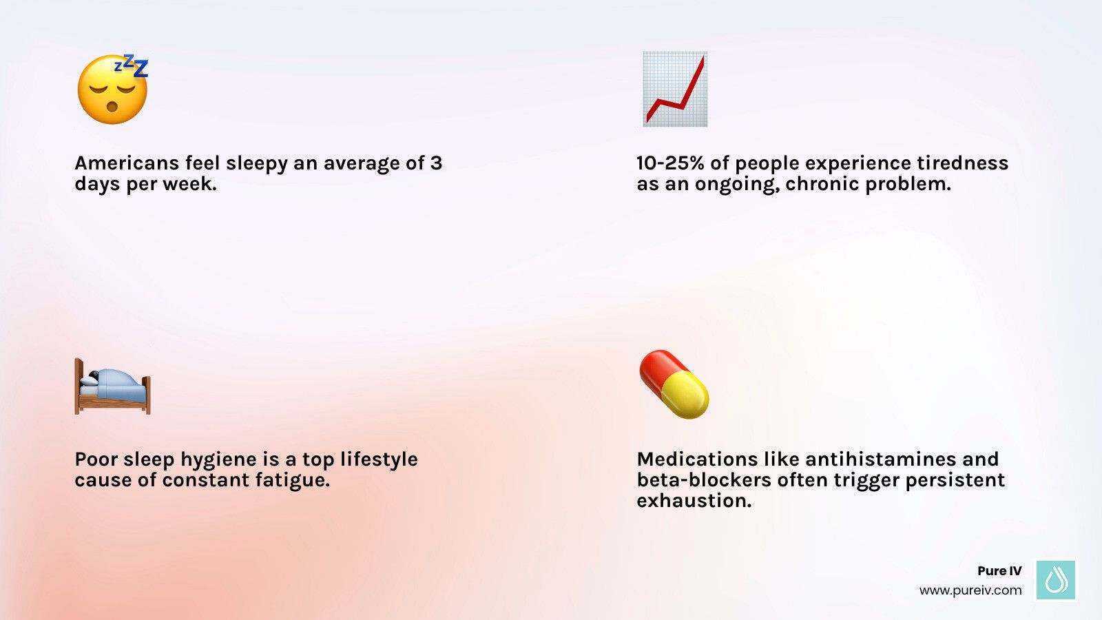 Infographic about fatigue: sleepiness statistics, poor sleep hygiene, and medications like antihistamines causing exhaustion.