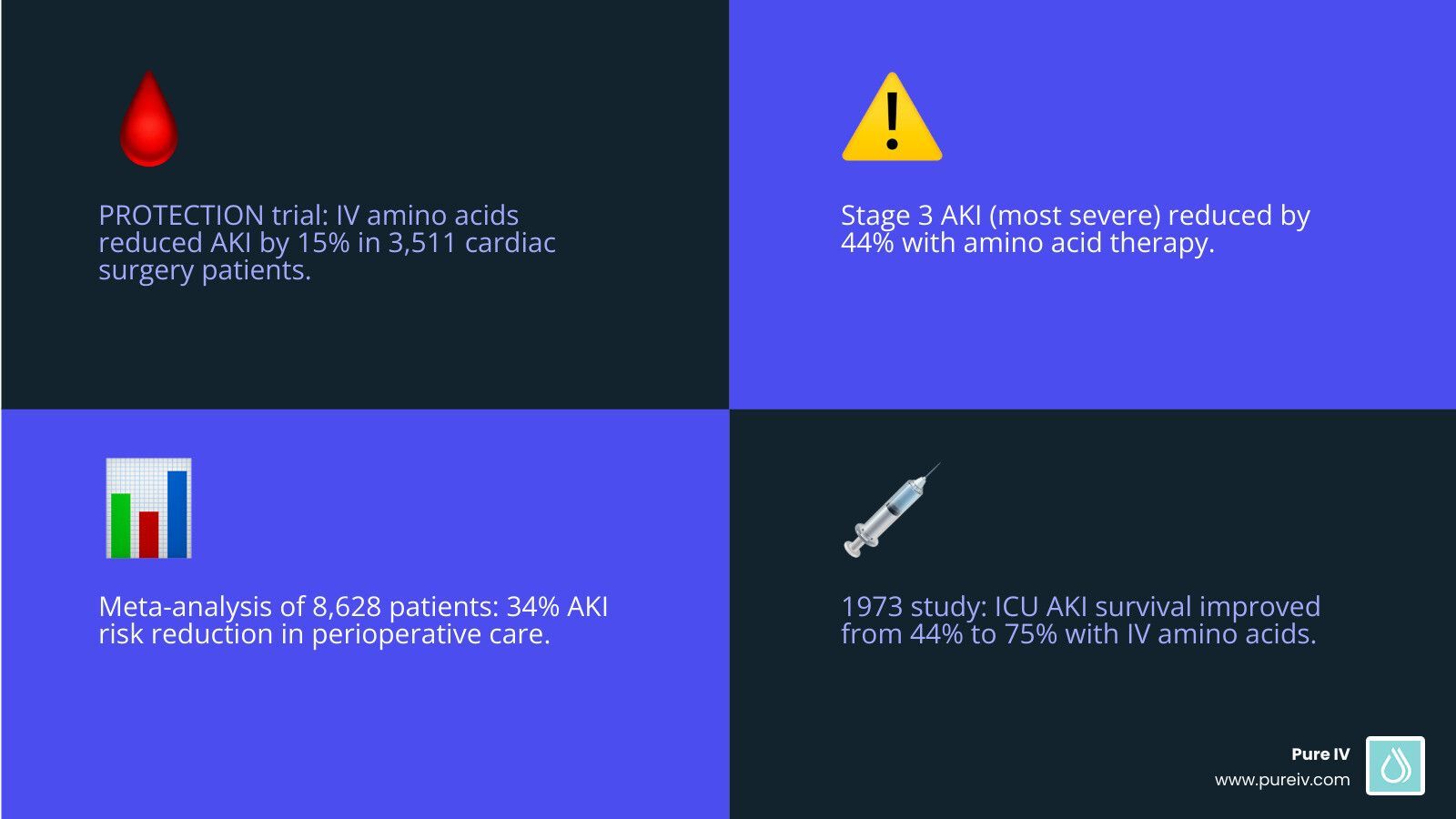 Infographic with four quadrants showing medical benefits of amino acid therapy, including survival and risk reduction stats.