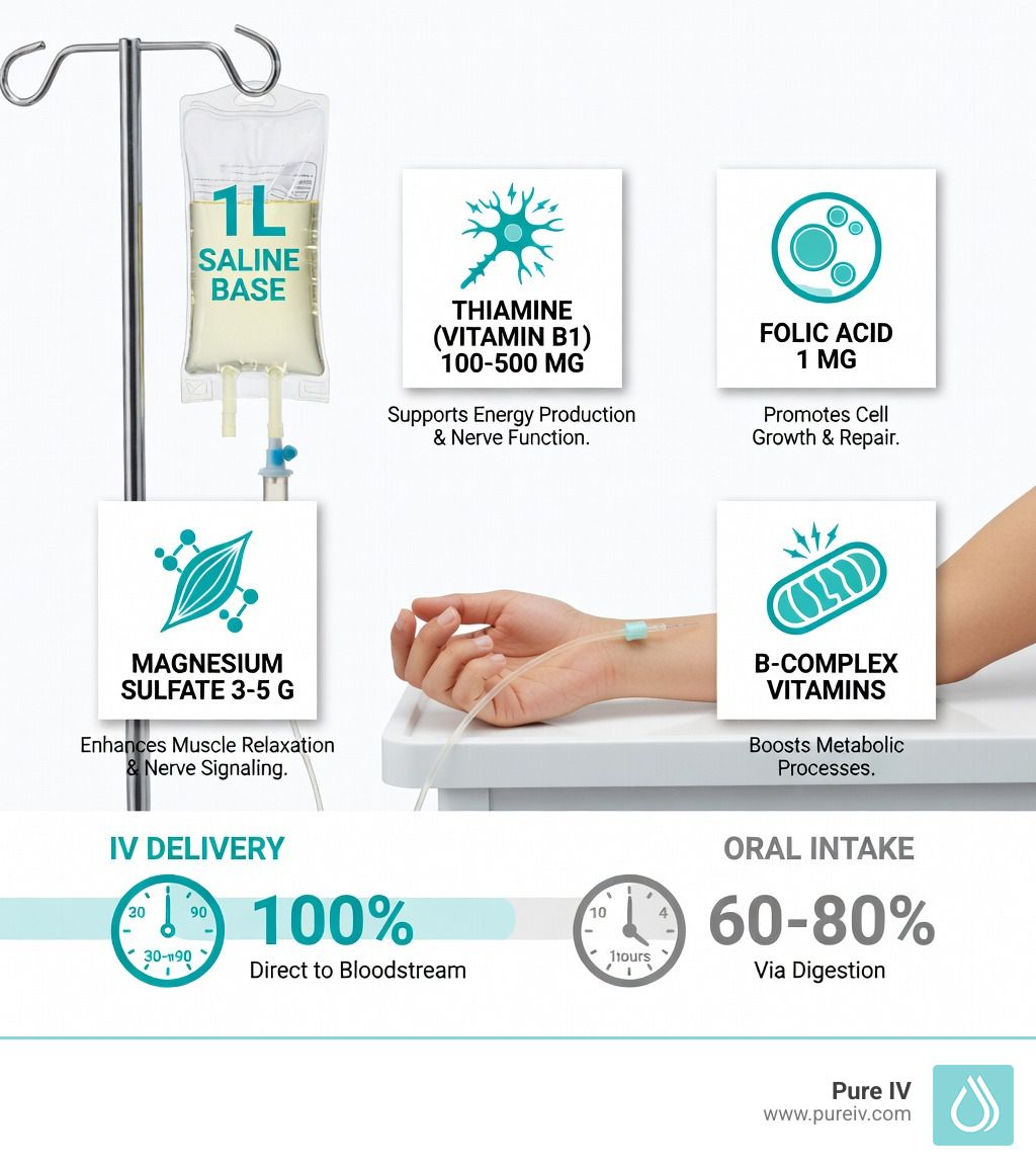 Infographic comparing the 100% absorption of IV vitamin therapy to 60-80% via oral intake, listing various IV ingredients.