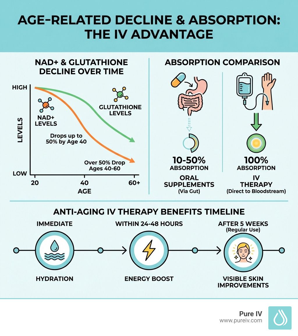 Infographic comparing IV therapy and oral supplements for anti-aging, highlighting absorption rates and therapy benefits.