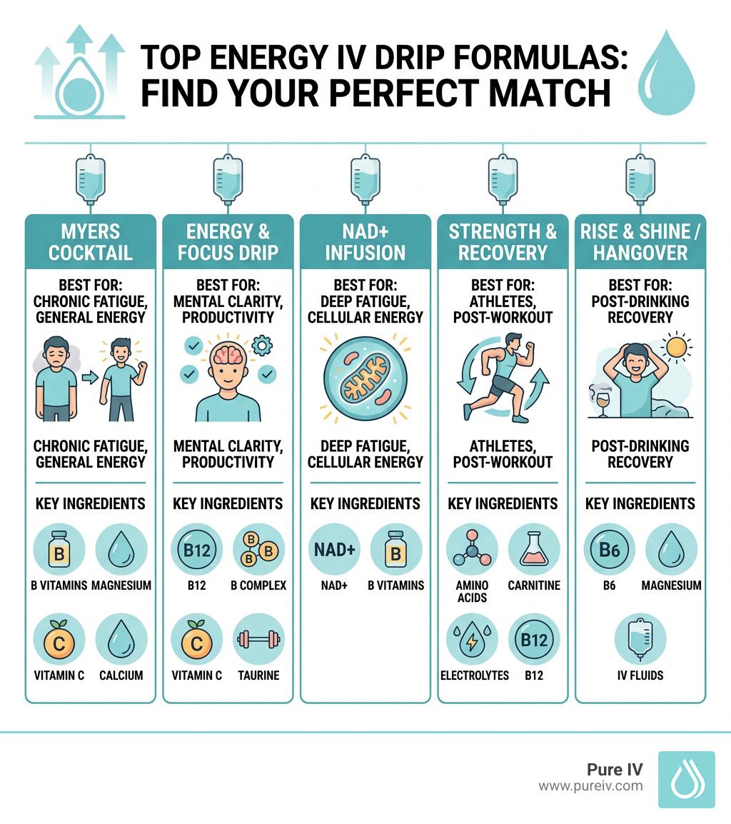 Infographic comparing five IV drip formulas for energy, listing their best uses and key ingredients with icons and text.