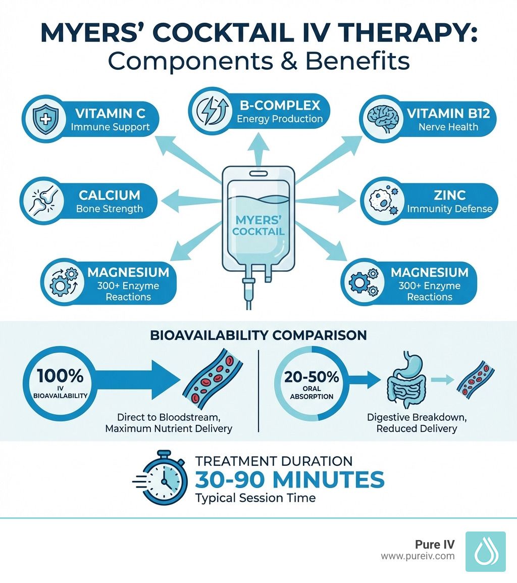 Infographic: Myers' Cocktail IV therapy components and benefits. Includes vitamin C, B-complex, B12, calcium, zinc, magnesium. Bioavailability comparison.