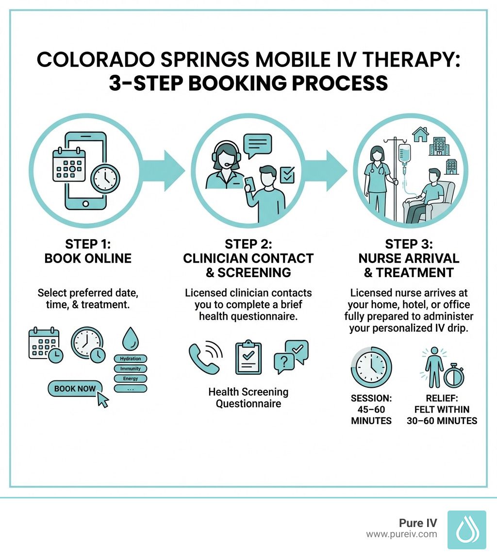Infographic showing the 3-step mobile IV therapy booking process in Colorado Springs
