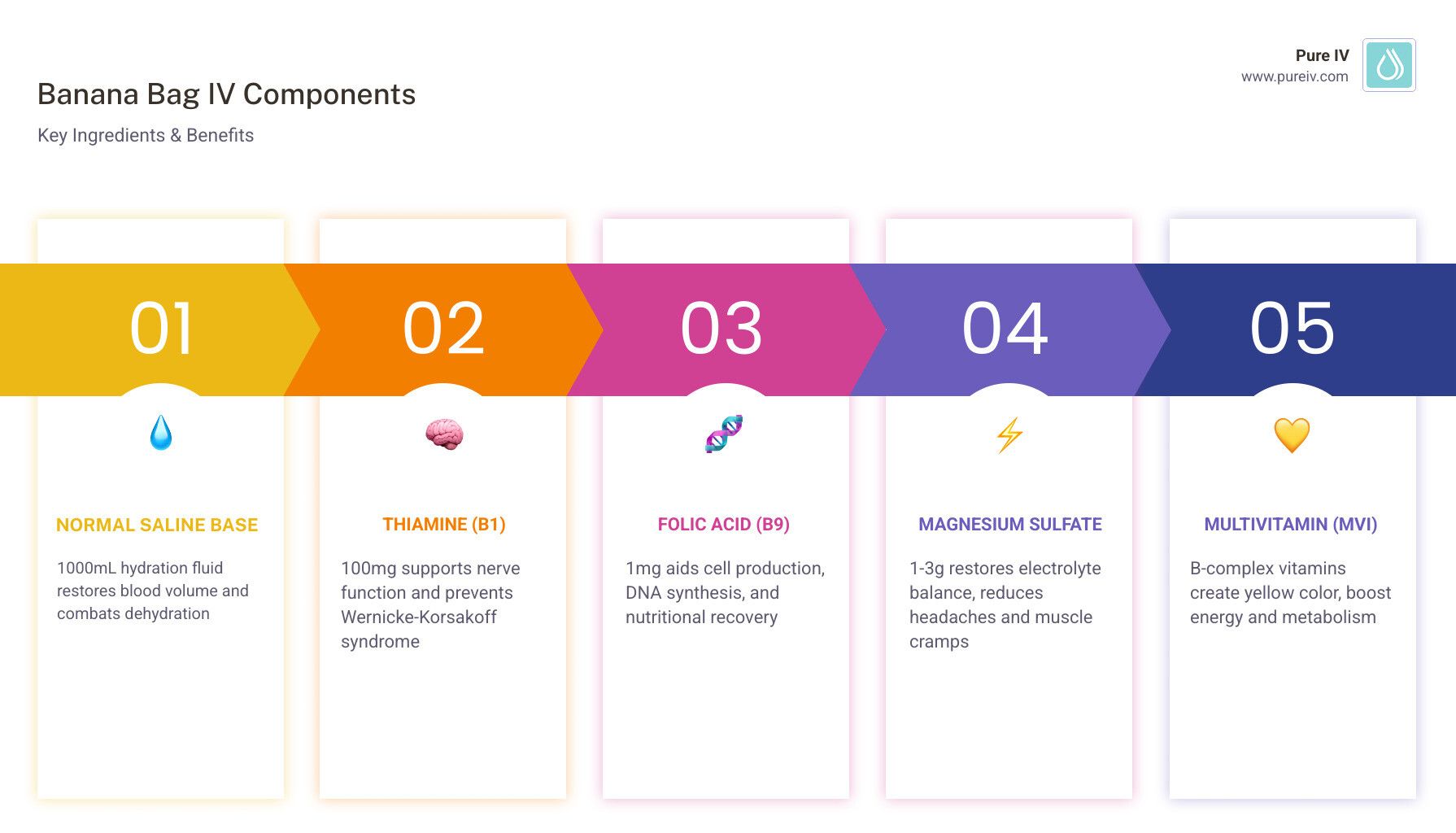 Infographic showing banana bag IV components: 1000mL normal saline base, 100mg thiamine for nerve pr…