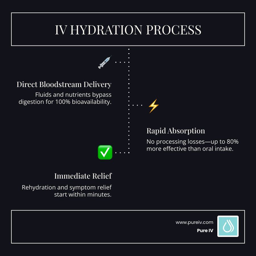 Infographic explaining the IV hydration process - hangover iv dallas infographic infographic-line-3-steps-dark
