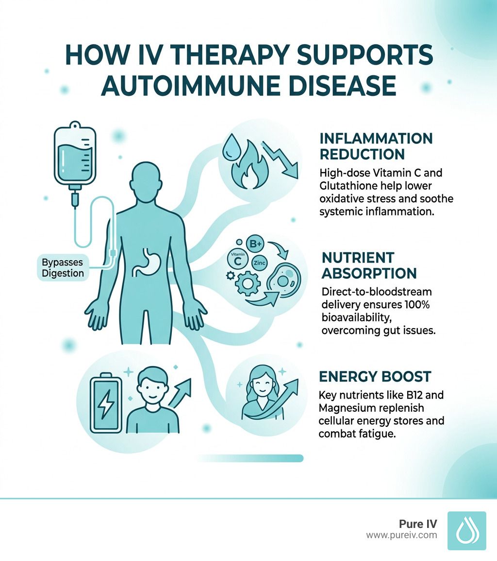 Infographic illustrating how IV therapy reduces inflammation, improves nutrient absorption, and boosts energy for patients.