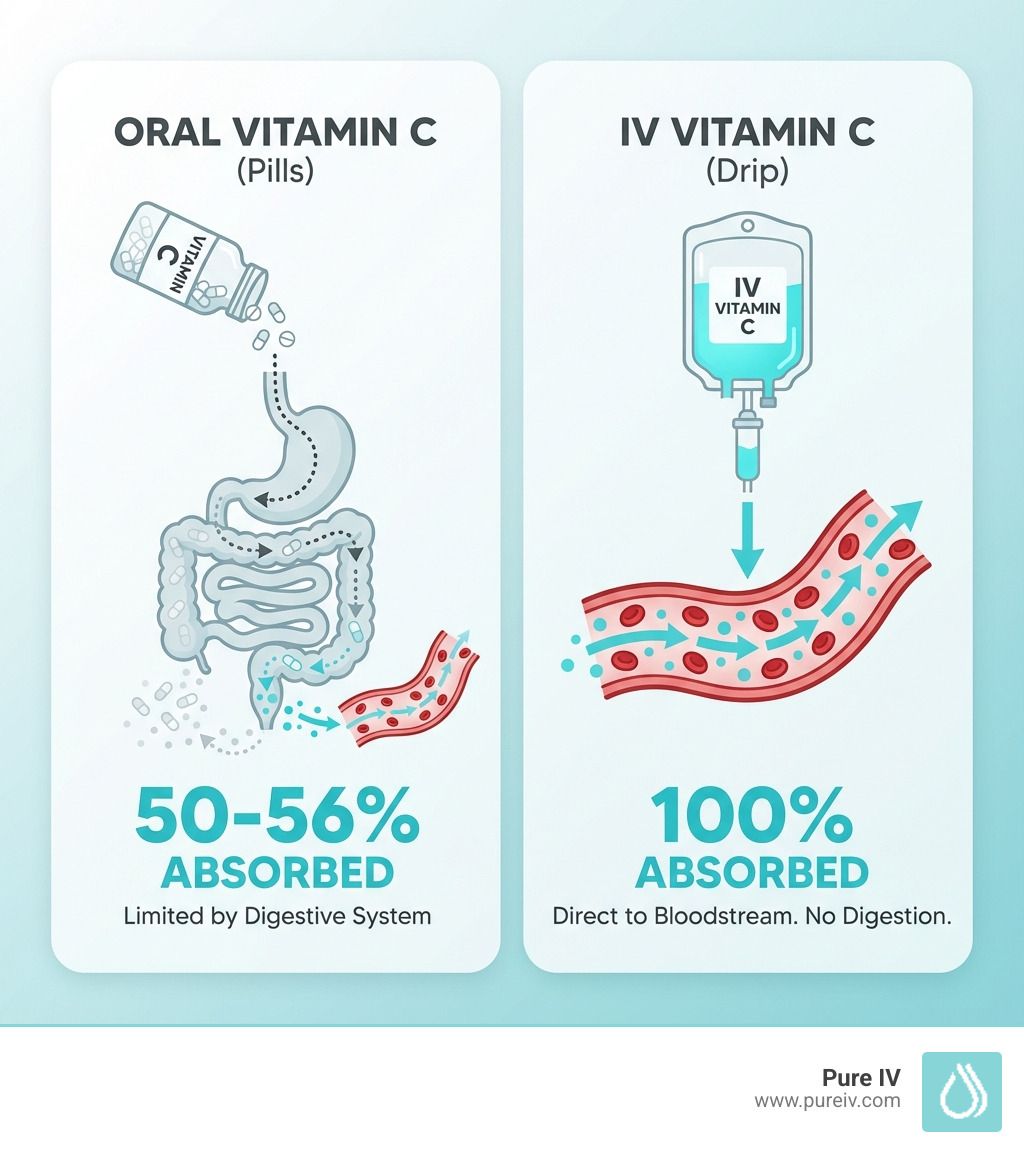An infographic comparing 50-56% absorption for oral vitamin C pills versus 100% for IV drips delivered into the bloodstream.