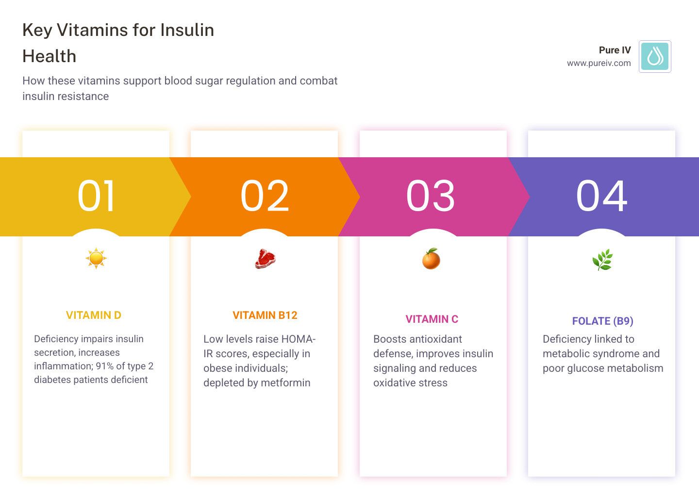 Infographic showing how vitamins D, B12, C, and folate affect insulin signaling and blood sugar regulation - insulin
