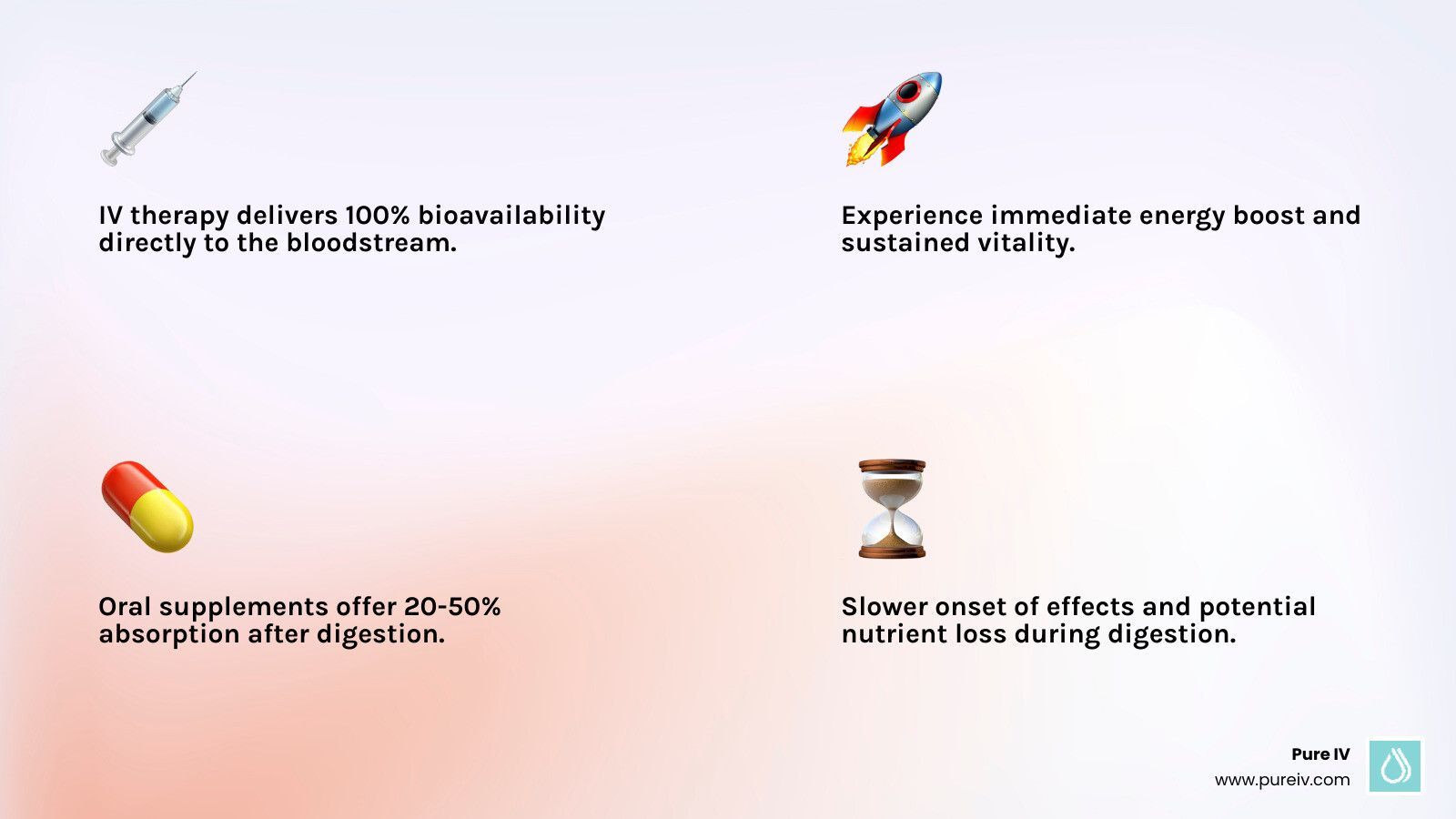 Comparison of IV therapy delivering nutrients directly to the bloodstream versus oral supplements with slower absorption.