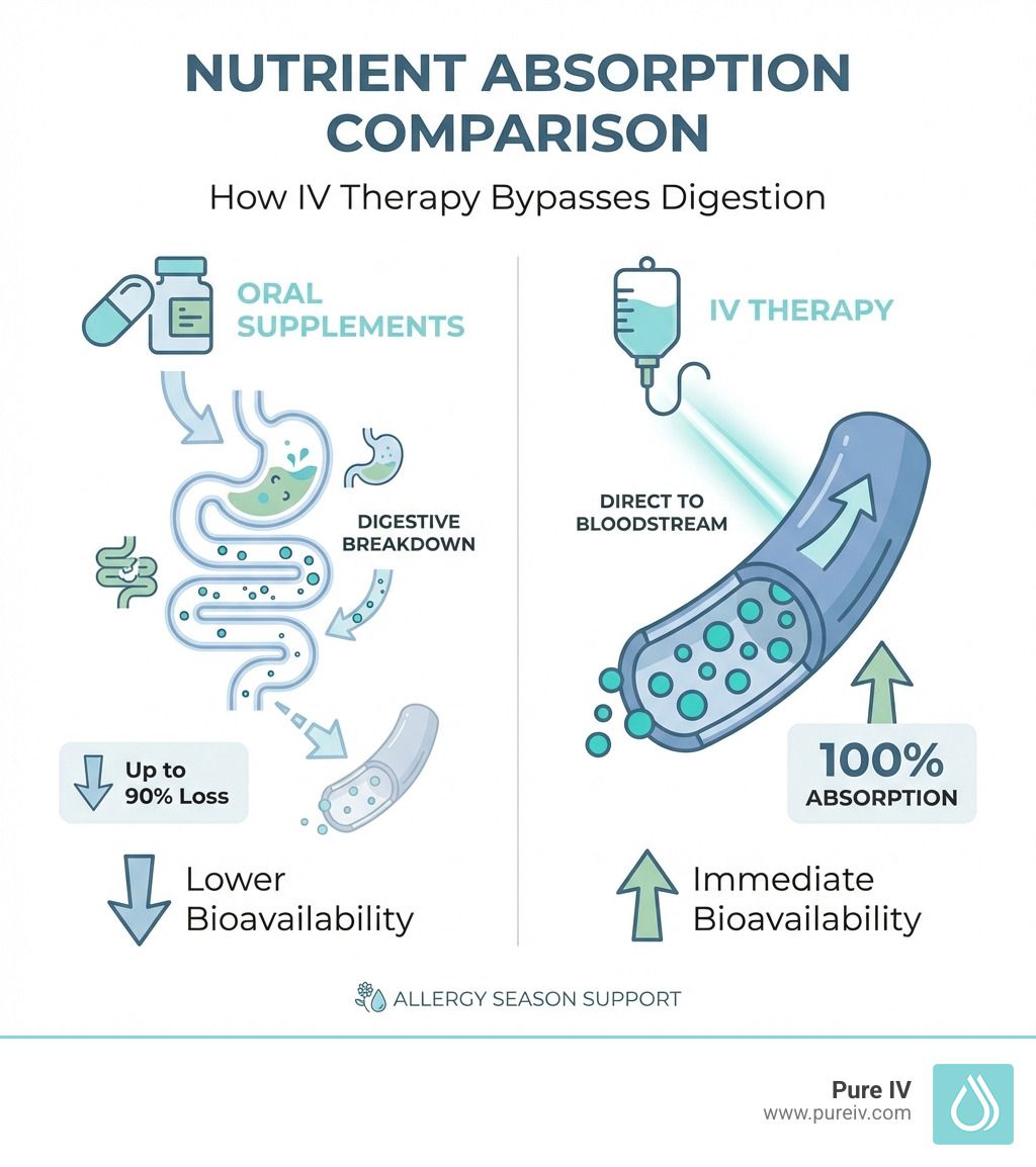 Comparison: oral supplements vs. IV therapy for nutrient absorption. IV therapy provides 100% absorp…