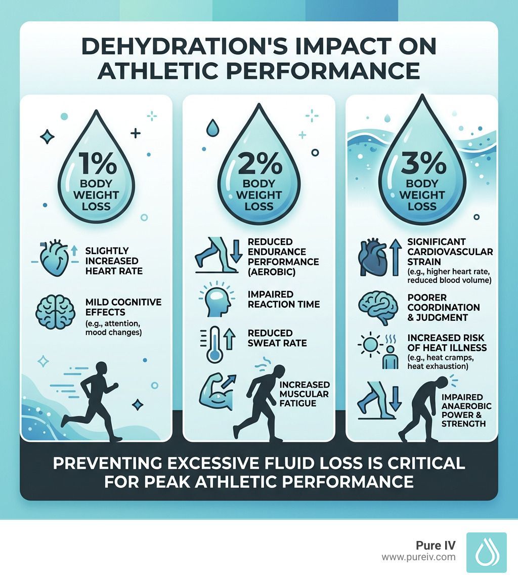 An infographic showing that 1-3% body weight loss from dehydration impairs athletic performance, focus, and physical safety.