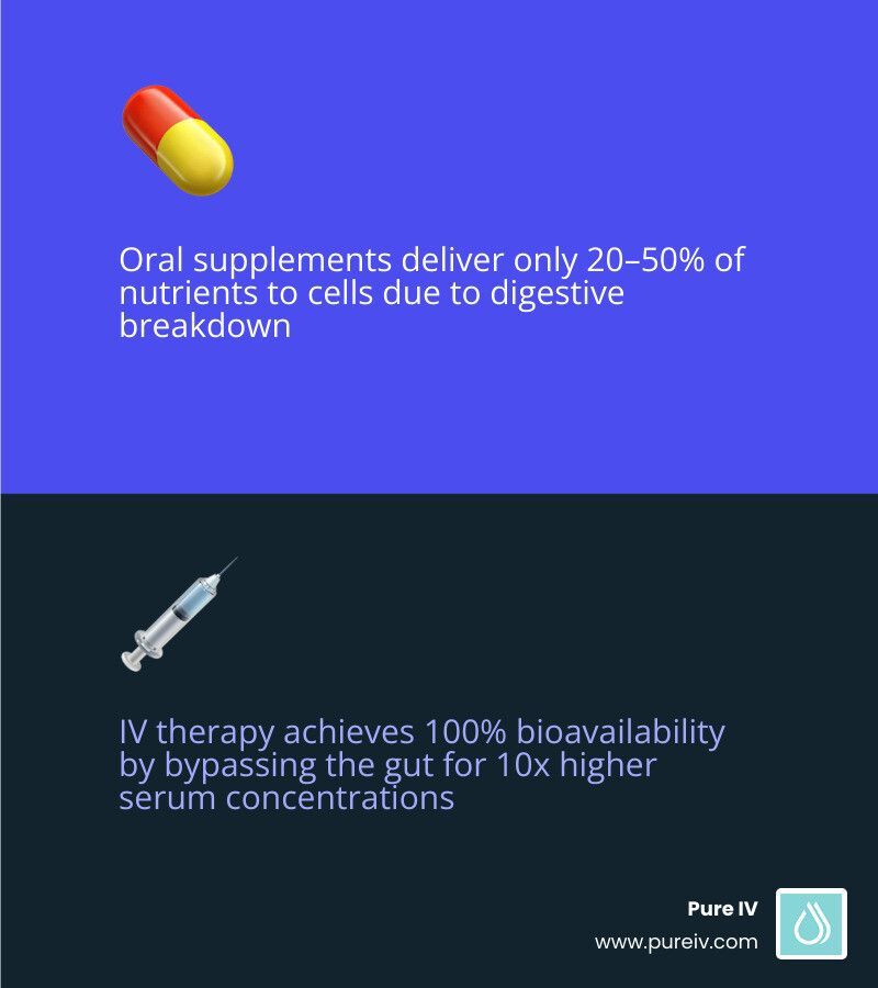 Comparison table: Oral Vitamin Absorption vs. IV Therapy Bioavailability - Benefits of Myers Cocktail IV Therapy infographic