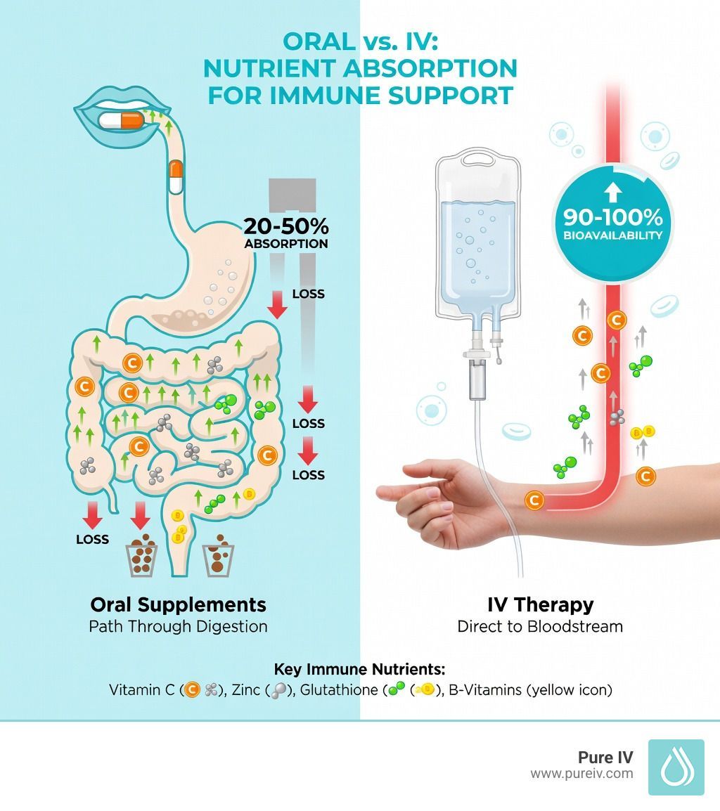 Comparison of oral supplements vs. IV therapy for nutrient absorption. Diagram shows digestive system vs. intravenous infusion for immune support.