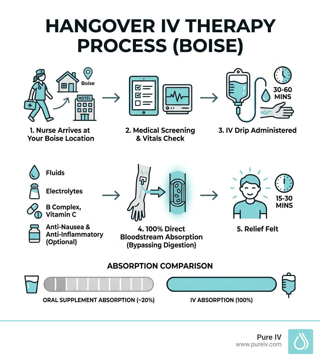 Infographic showing the five-step process for mobile IV hangover therapy, highlighting rapid bloodstream absorption.