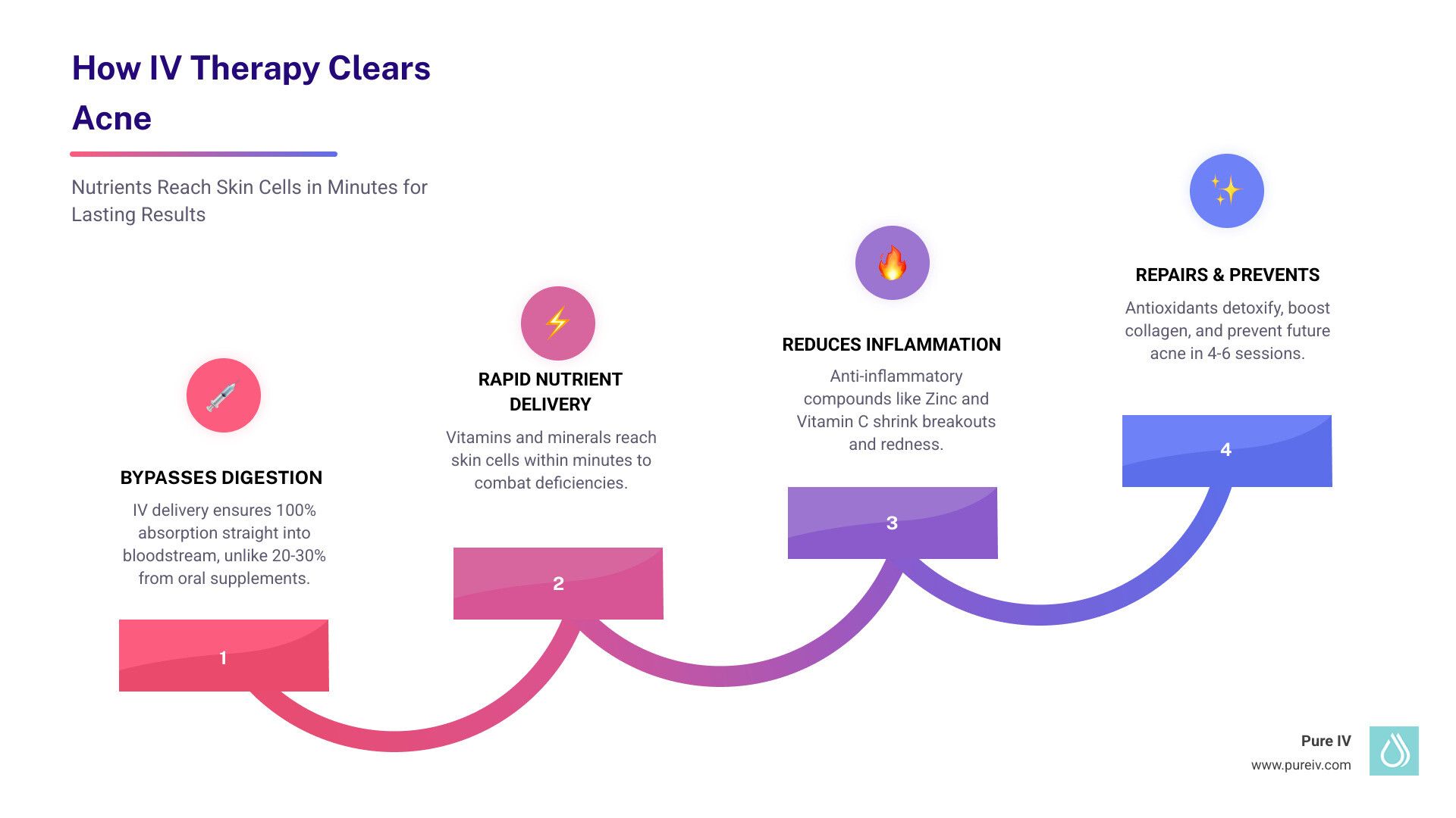 Diagram: How IV therapy clears acne. Process includes detoxification, nutrient delivery, reduced inflammation, and repaired skin.