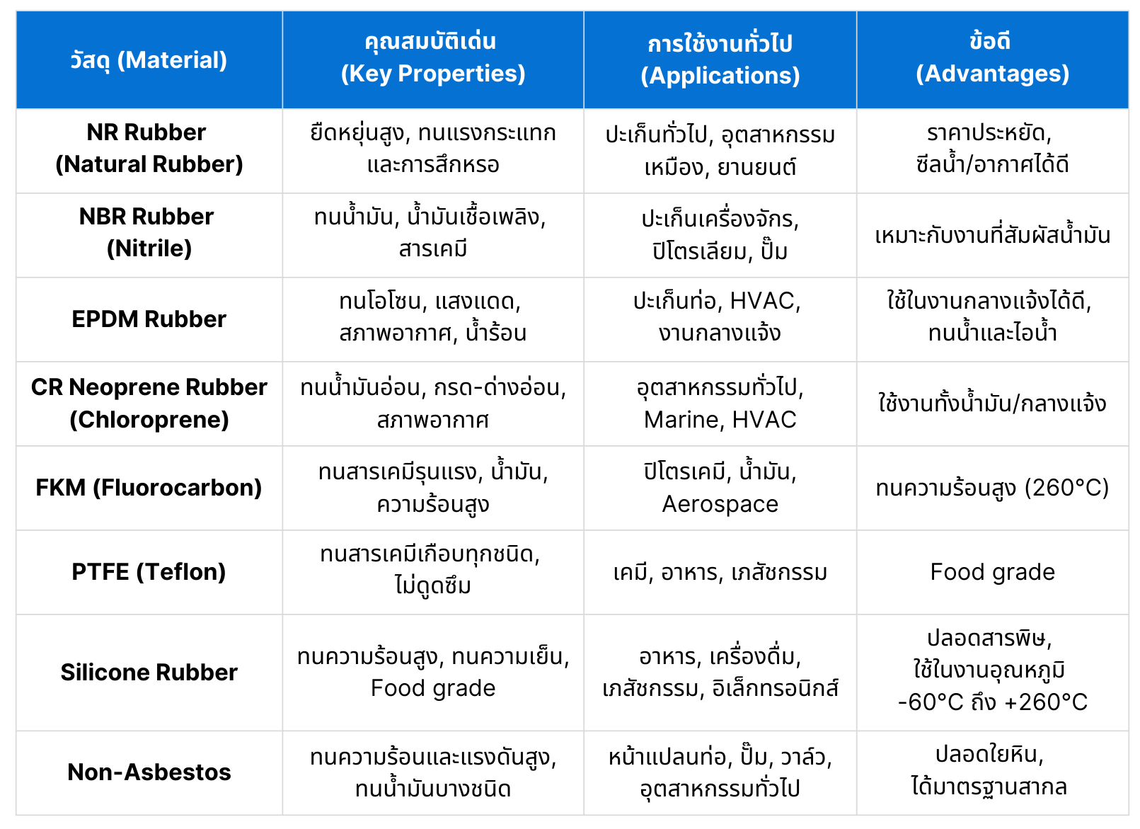 การเลือกวัสดุสำหรับงานปะเก็น