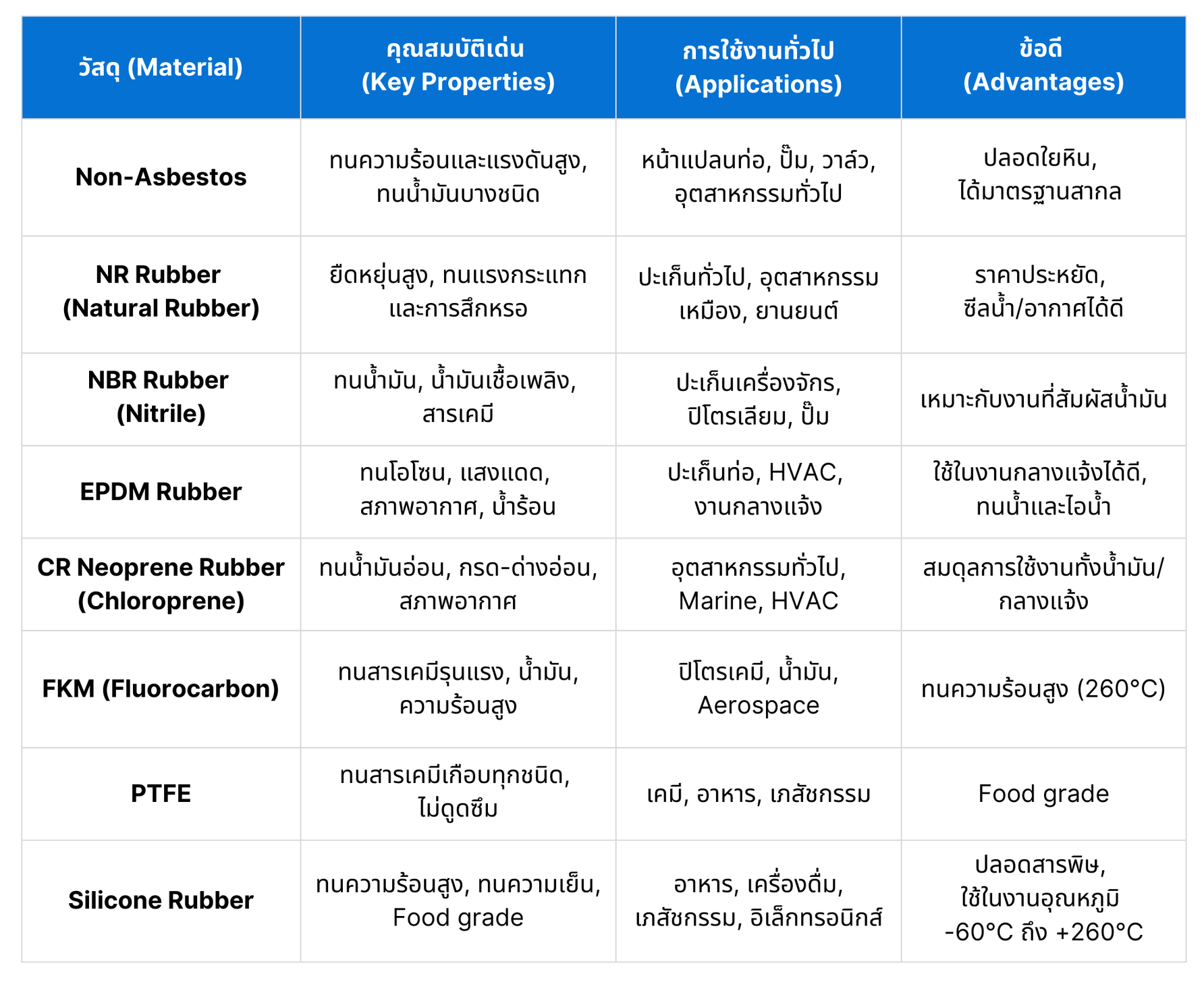 chang rubber roduct marial guide