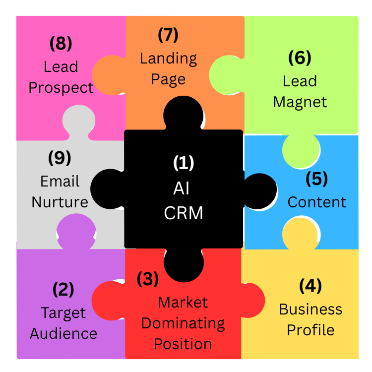 Colorful puzzle diagram centered on “AI CRM,” surrounded by labeled marketing pieces and steps.